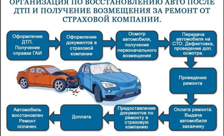 Как проходит ремонт авто после аварии в црк63.рф